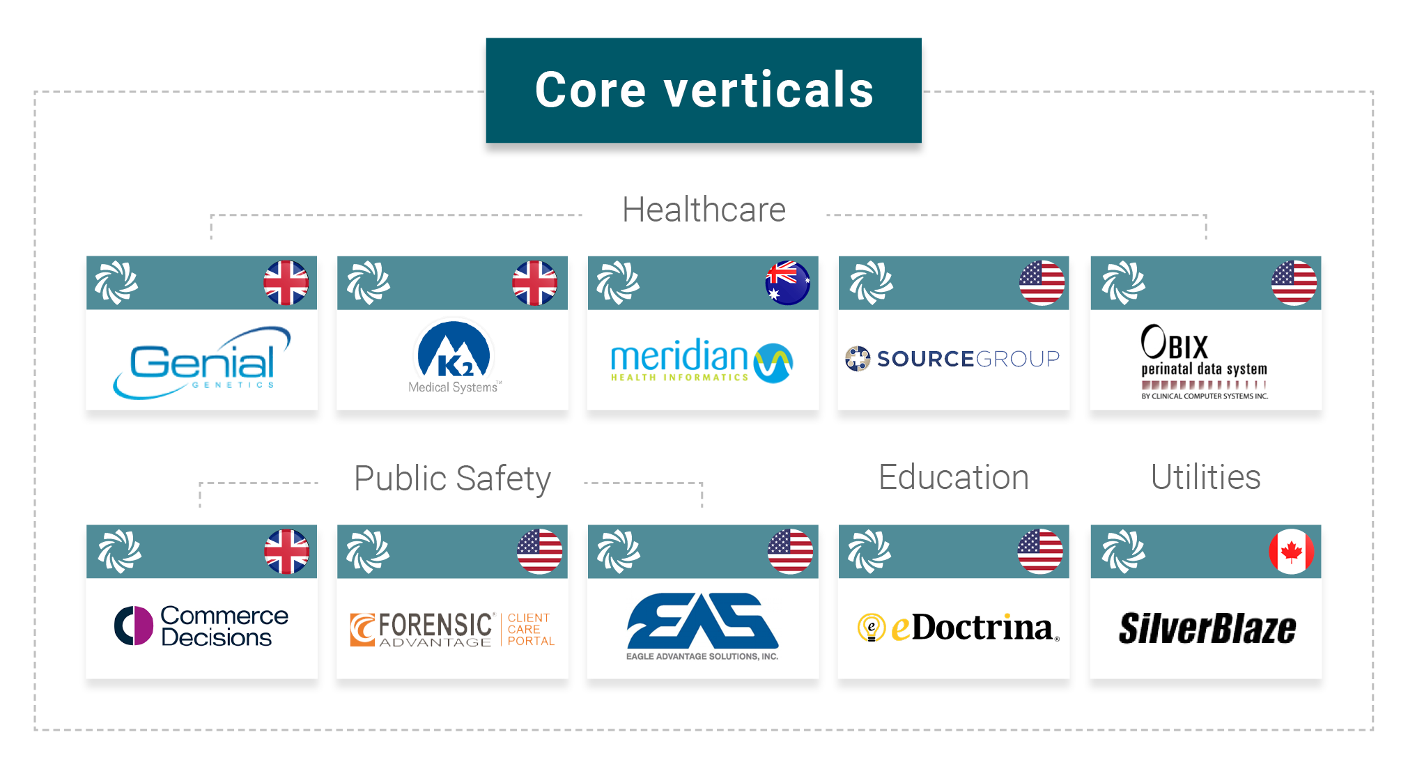 2020 Harris Core Vertical Acquisitions
