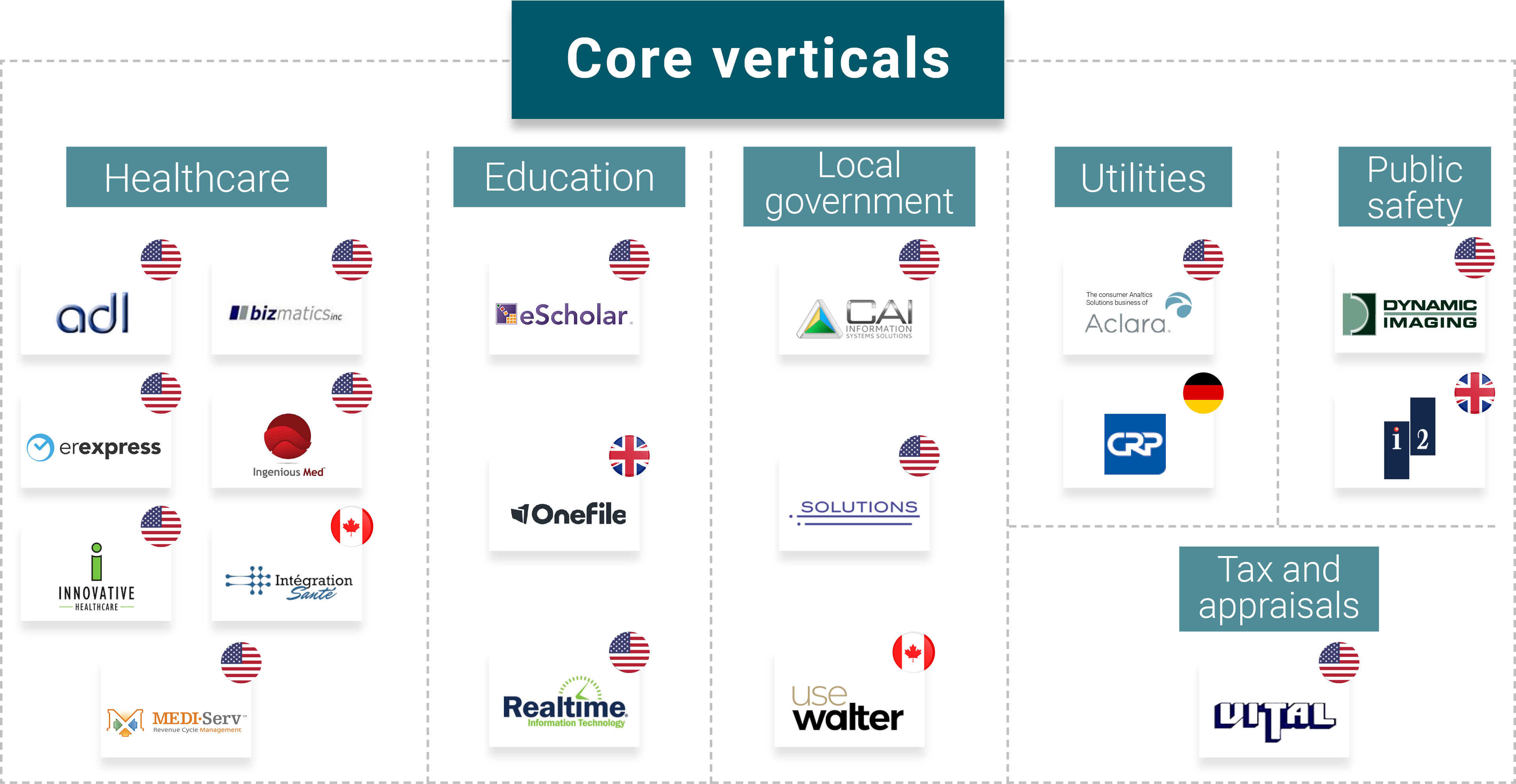 Harris 2021 core acquisitions